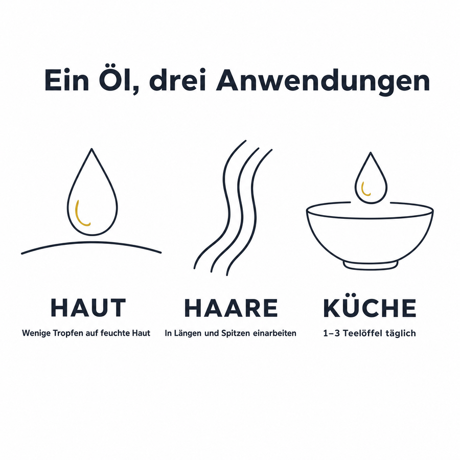 Grafik „Ein Öl, drei Anwendungen“: Haut – wenige Tropfen auf feuchte Haut, Haare – in Längen und Spitzen einarbeiten, Küche – 1–3 Teelöffel täglich.