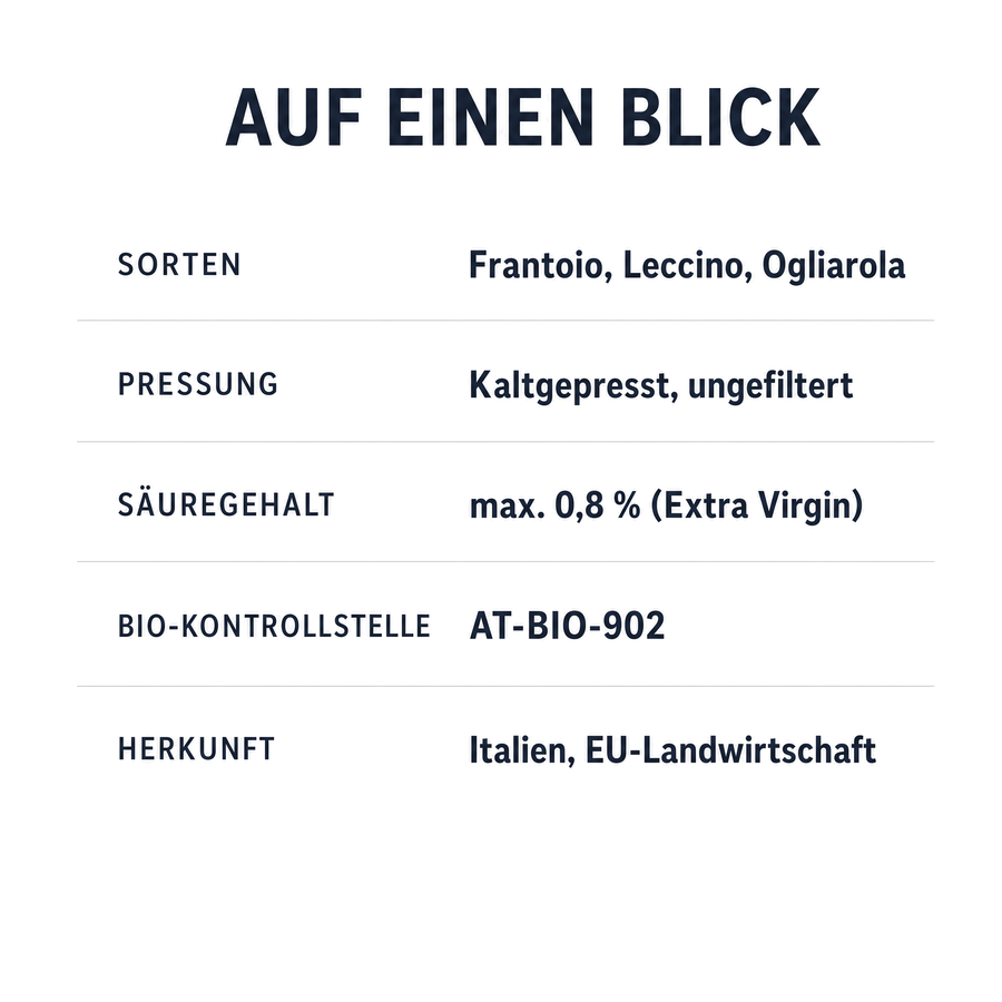 Faktentafel Auf einen Blick: Sorten Frantoio, Leccino, Ogliarola; Pressung kaltgepresst und ungefiltert; Säuregehalt max. 0,8 % (Extra Virgin); Bio-Kontrollstelle AT-BIO-902; Herkunft Italien, EU-Landwirtschaft.
