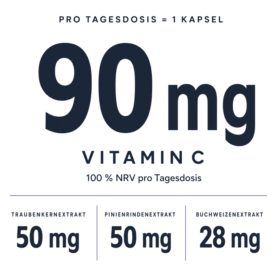 Tasnim OPC Kapseln: 90 mg Vitamin C pro Tagesdosis (100 % NRV) sowie 50 mg Traubenkernextrakt, 50 mg Pinienrindenextrakt und 28 mg Buchweizenextrakt