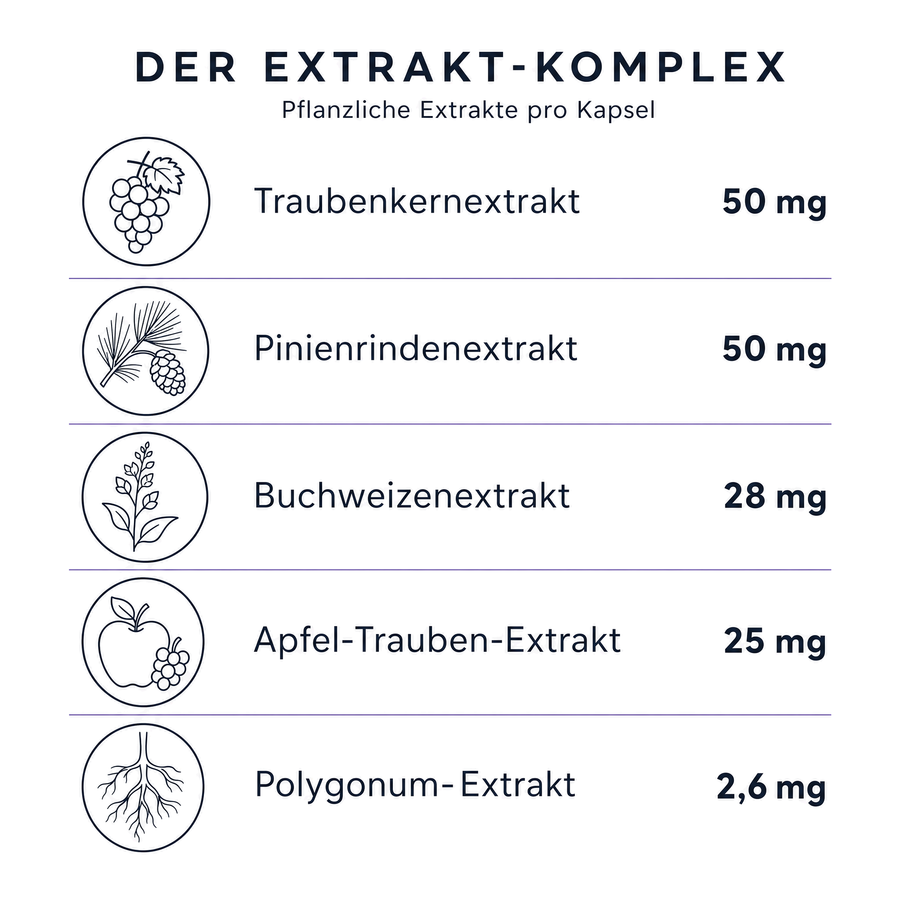 Extrakt-Komplex pro Kapsel: Traubenkernextrakt 50 mg, Pinienrindenextrakt 50 mg, Buchweizenextrakt 28 mg, Apfel-Trauben-Extrakt 25 mg, Polygonum-Extrakt 2,6 mg