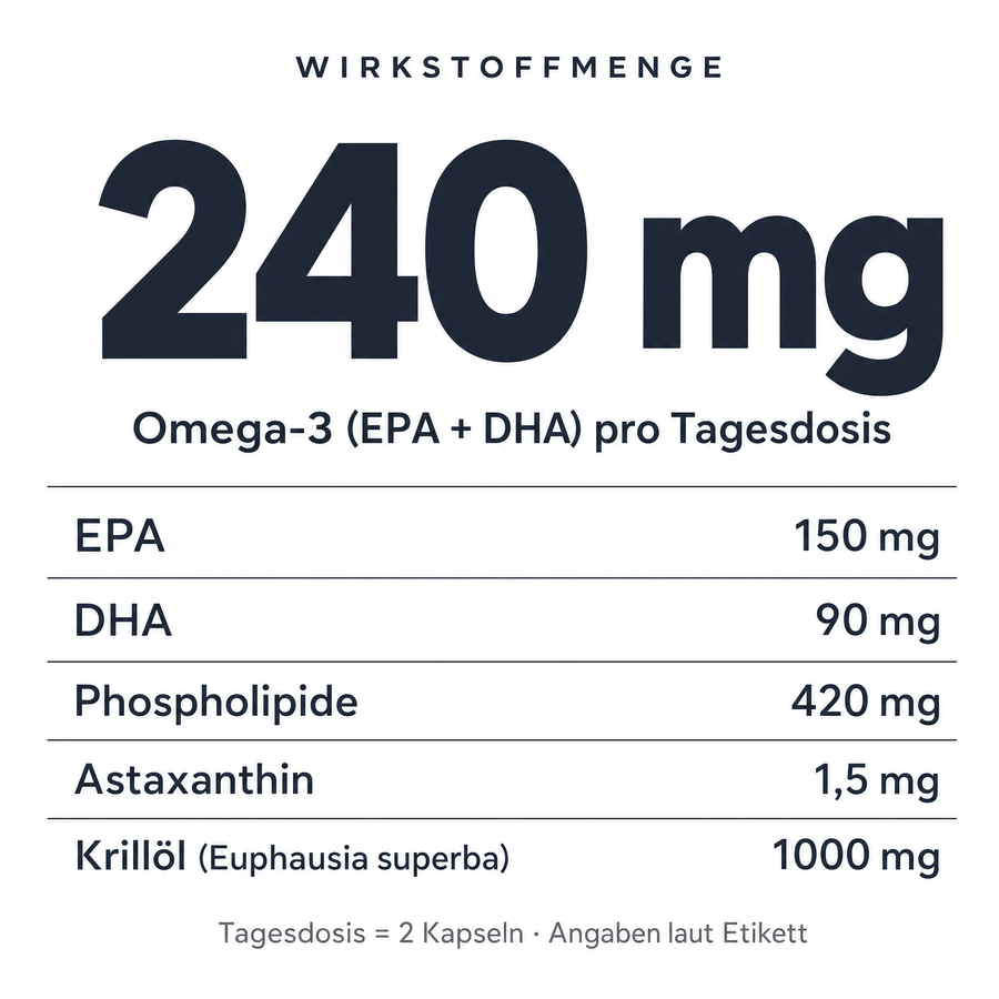 Wirkstoffmenge Krillöl Premium Omega 3: 240 mg Omega-3 (EPA + DHA) pro Tagesdosis, EPA 150 mg, DHA 90 mg, Phospholipide 420 mg, Astaxanthin 1,5 mg, Krillöl 1000 mg