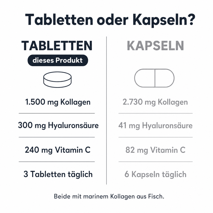 Vergleich Tabletten und Kapseln: Diese Tabletten mit 1.500 mg Kollagen, 300 mg Hyaluronsäure, 240 mg Vitamin C, 3 Tabletten täglich. Kapseln mit 2.730 mg Kollagen, 41 mg Hyaluronsäure, 82 mg Vitamin C, 6 Kapseln täglich. Beide mit marinem Kollagen aus Fisch.