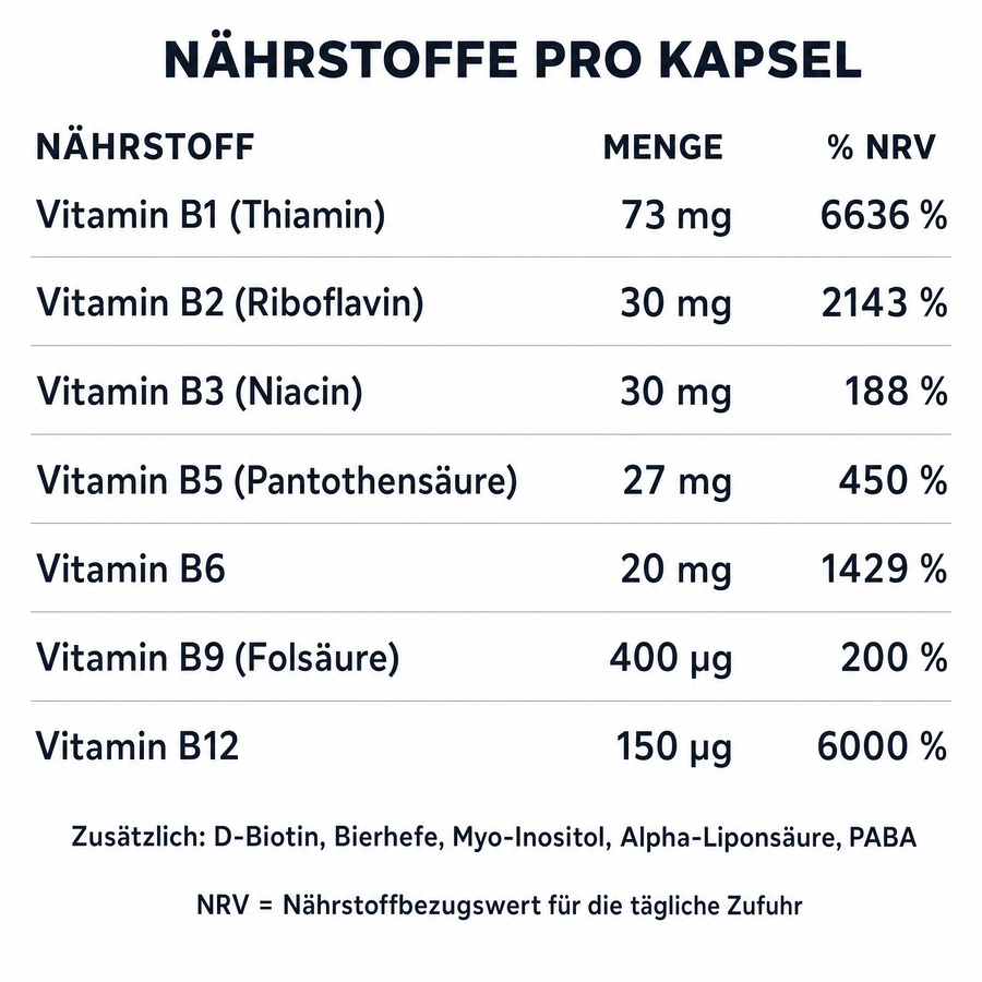 Tabelle der Nährstoffe pro Kapsel mit Menge und Prozent NRV für Vitamin B1, B2, B3, B5, B6, B9 und B12