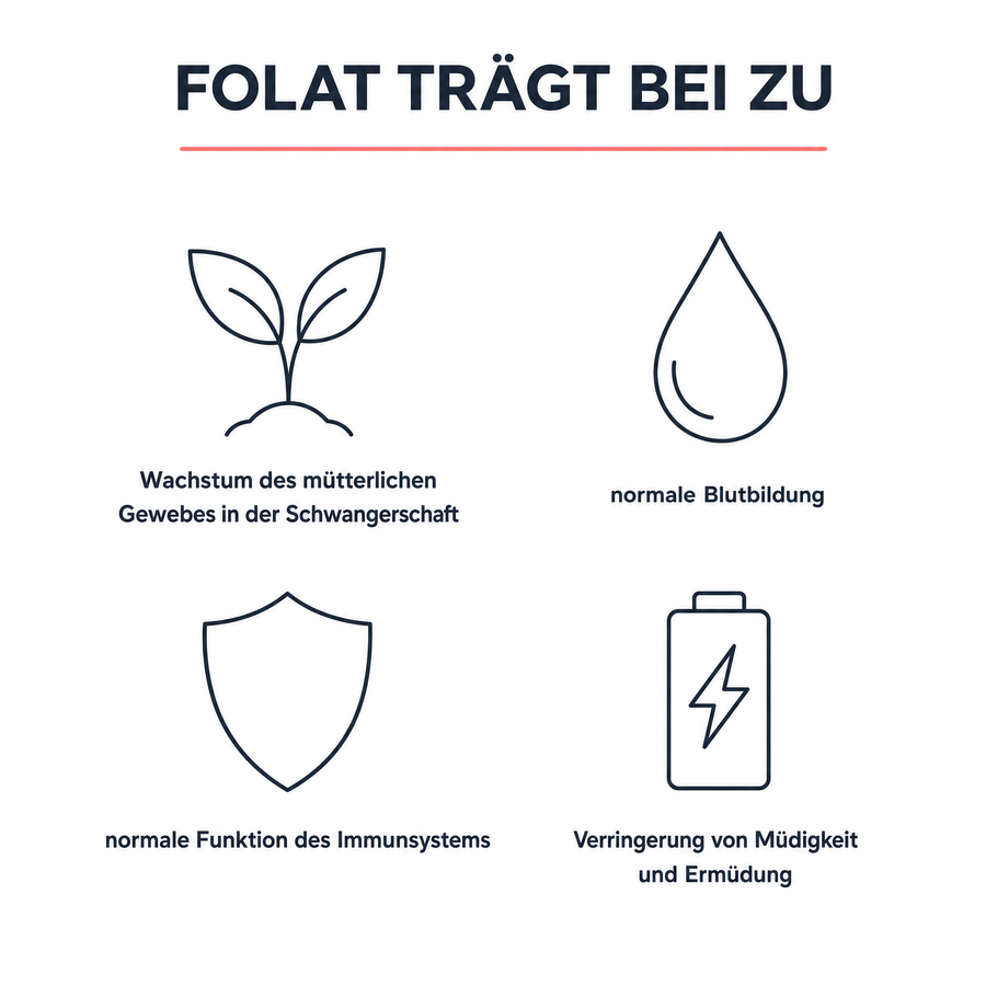 Folat trägt bei zu Wachstum des mütterlichen Gewebes in der Schwangerschaft, normaler Blutbildung, normaler Funktion des Immunsystems und Verringerung von Müdigkeit und Ermüdung