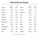 Nährstofftabelle pro Kapsel mit Menge und Prozent NRV für 22 Vitamine, Mineralstoffe und Spurenelemente, unter anderem Folsäure 800 µg, Jod 200 µg, Eisen 10 mg und Vitamin D 10 µg.