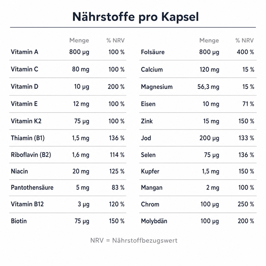 Nährstofftabelle pro Kapsel mit Menge und Prozent NRV für 22 Vitamine, Mineralstoffe und Spurenelemente, unter anderem Folsäure 800 µg, Jod 200 µg, Eisen 10 mg und Vitamin D 10 µg.